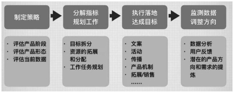 运营工作流程&全貌1. 制定策略：根据产品形态、产品当前所处的阶段，以及当前一些核心相关数据上面的表现，来制定我们的运营策略2. 分解指标，规划工作：根据运营策略，开始目标拆分，并根据目标完成向内向外的资源（如运营经费、渠道等）争取和分配，以及制定具体的工作计划3. 执行落地，达成目标：有了策略和具体的规划、资源配备后，通过文案、活动、事件传播、产品机制设计、用户维系、BD（商务扩展）等具体手段来达成我们的目标4. 监测数据、调整方向：所有计划执行后，一定要学会收集数据、分析数据和相关用户反馈，并品谷我们的运营工作成效，再根据数据和用户反馈寻找潜在问题、潜在产品方向和用户需求等，并将结论代入我们新一轮的运营工作中去，回到第一步：制定新的运营策略，进入下一个循环